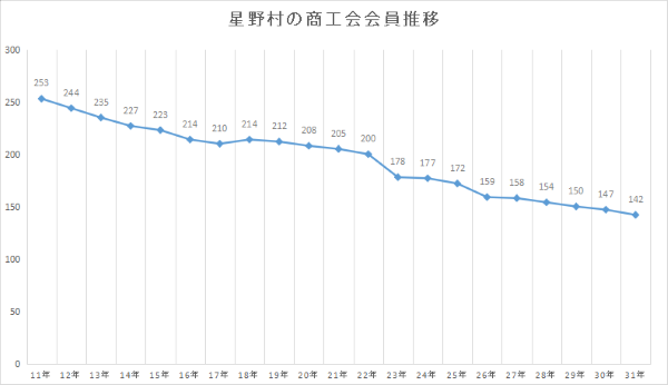 商工会会員推移2.png