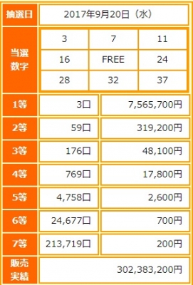 ビンゴ5第25回抽選結果