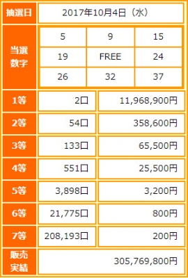 ビンゴ5第27回抽選結果