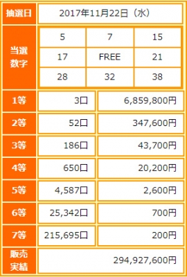 ビンゴ5第34回抽選結果-1等当選金額は約686万円