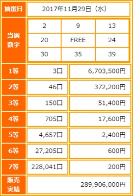 ビンゴ5第35回抽選結果-1等当選金額は約670万円