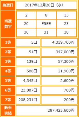 ビンゴ5第38回抽選結果-1等当選金額は約434万円