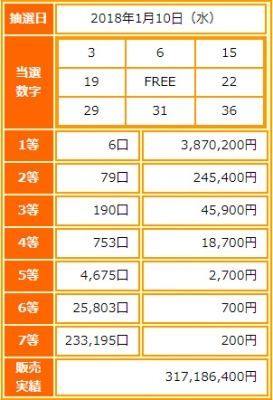 ビンゴ5第40回抽選結果-1等当選金額は約387万円
