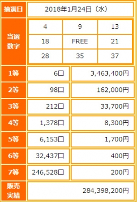 ビンゴ5第42回抽選結果-1等当選金額は約346万円-出目の傾向と攻略法は?