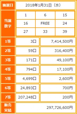 ビンゴ5第43回抽選結果-1等当選金額は約741万円-出目の傾向と攻略法は?