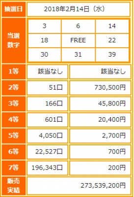 ビンゴ5第45回抽選結果-1等当選は該当なし-出目の傾向と攻略法は?