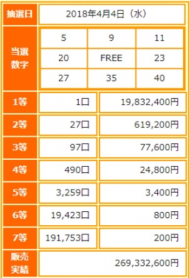 ビンゴ5第52回抽選結果-1等当選金額は約1983万円-出目の傾向と攻略法は?