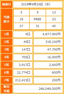 ビンゴ5第55回抽選結果-1等当選金額は約488万円-出目の傾向と攻略法は?