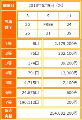 ビンゴ5第57回抽選結果-1等当選金額は約218万円-出目の傾向と攻略法は?