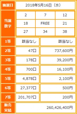 ビンゴ5第58回抽選結果-1等当選は該当なし-出目の傾向と攻略法は?