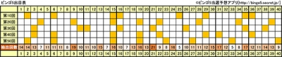 ビンゴ5の節目の回(10の倍数、10回ごと)の出目表