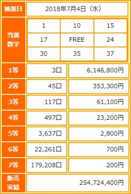 ビンゴ5第65回抽選結果-1等当選金額は約615万円-出目の傾向と攻略法は?