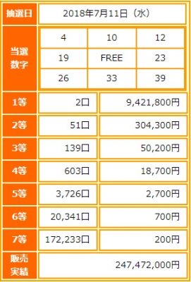 ビンゴ5第66回抽選結果-1等当選金額は約942万円-出目の傾向と攻略法は?
