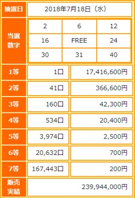 ビンゴ5第67回抽選結果-1等当選金額は約1742万円-出目の傾向と攻略法は?