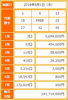 ビンゴ5第69回抽選結果-1等当選金額は約569万円-出目の傾向と攻略法は?