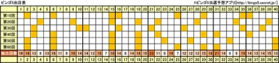 ビンゴ5の10回ごとの出目表