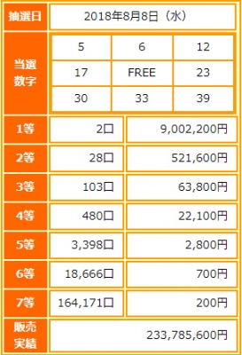 ビンゴ5第70回抽選結果-1等当選金額は約900万円-出目の傾向と攻略法は?