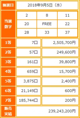 ビンゴ5第74回抽選結果-1等当選金額は約250万円-出目の傾向と攻略法は?