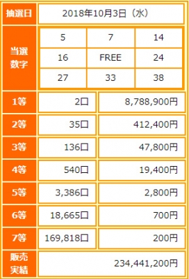 ビンゴ5第78回抽選結果-1当選金額は約879万円-出目の傾向と攻略法は?