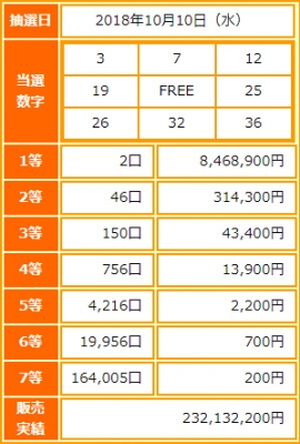 ビンゴ5第79回抽選結果-1等当選金額は約847万円-出目の傾向と攻略法は?