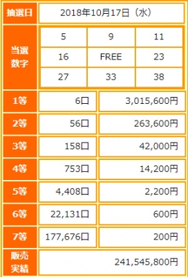 ビンゴ5第80回抽選結果-1等当選金額は約302万円-出目の傾向と攻略法は?