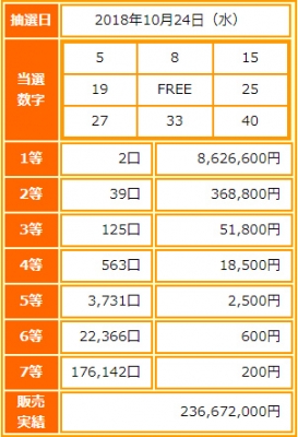 ビンゴ5第81回抽選結果-1等当選金額は約863万円-出目の傾向と攻略法は?