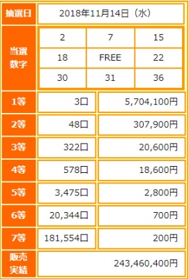 ビンゴ5第84回抽選結果-1等当選金額は約570万円-出目の傾向と攻略法は?