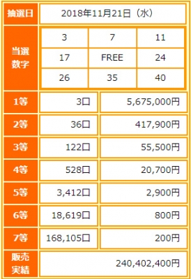 ビンゴ5第85回抽選結果-1等当選金額は約568万円-出目の傾向と攻略法は?