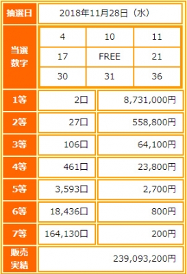 ビンゴ5第86回抽選結果-1等当選金額は約873万円-出目の傾向と攻略法は?