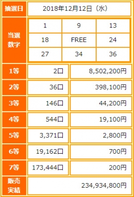 ビンゴ5第88回抽選結果-1等当選金額は約850万円-出目の傾向と攻略法は?