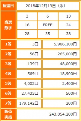 ビンゴ5第89回抽選結果-1等当選金額は約599円-出目の傾向と攻略法は?