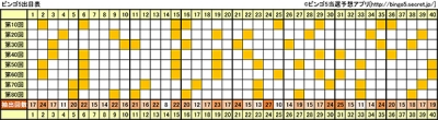 ビンゴ5の10回ごとの出目表