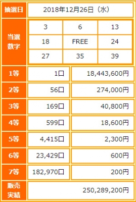 ビンゴ5第90回抽選結果-1等当選金額は約1844万円-出目の傾向と攻略法は?