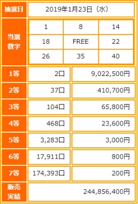 ビンゴ5第93回抽選結果-1等当選金額は約902万円-出目の傾向と攻略法は?