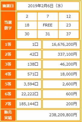 ビンゴ5第95回抽選結果-1等当選金額は約1668万円-出目の傾向と攻略法は?