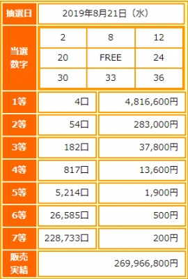 ビンゴ5第123回抽選結果-1等当選金額は約482万円-出目の傾向と攻略法は?