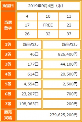 ビンゴ5第125回抽選結果-1等当選は該当なし-出目の傾向と攻略法は?