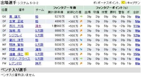 31節全選択選手
