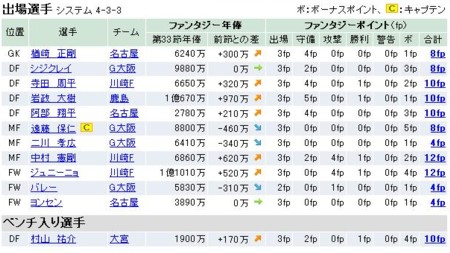 33節全選択選手