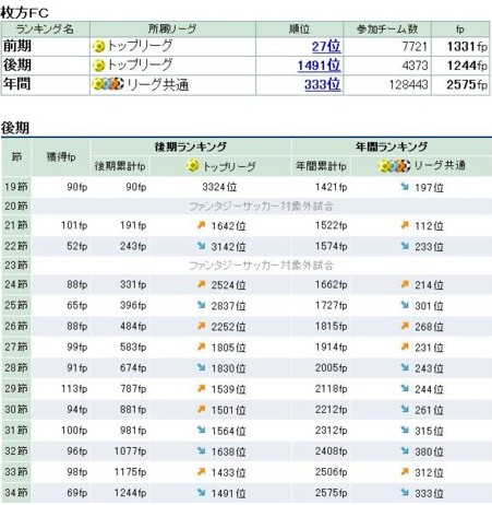年間順位&後期順位