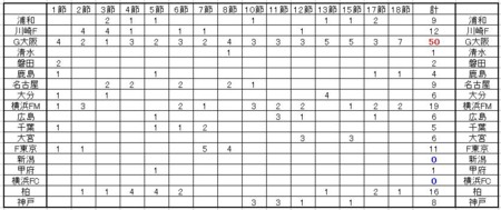 前期チーム別起用選手数