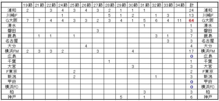 後期チーム別起用選手数