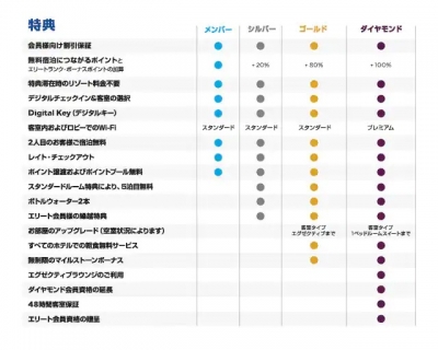 ヒルトン・オーナーズ・会員特典