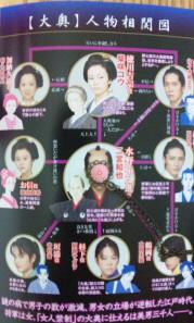 大奥人物相関図