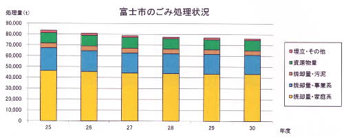 富士市の２０１８年度のごみ処理量 減少するも目標値に届かず 富士市議会議員 海野しょうぞう公式ウェブサイト