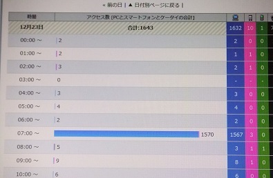 アクセス数