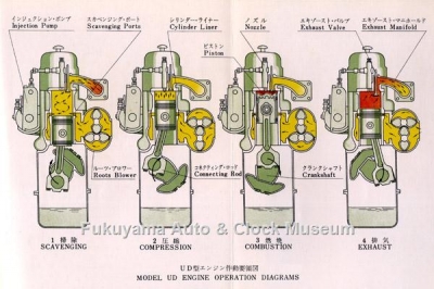 UD型エンジン作動要領図 『UDエンジン テキスト ブック』(日産ディーゼル販売,1961年再版)の巻頭に所収【クリックで大きく表示】