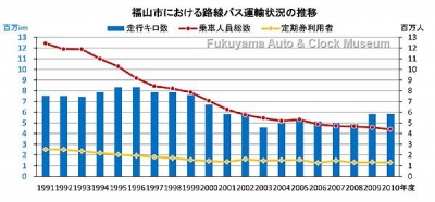福山市における路線バス運輸状況の推移グラフ(走行キロ数・乗車人員総数・定期券利用者の推移)【クリックで大きく表示】