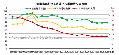 福山市における路線バス運輸状況の推移グラフ(在籍車両数・1日平均運転台数・1日平均乗車人員の推移)【クリックで大きく表示】