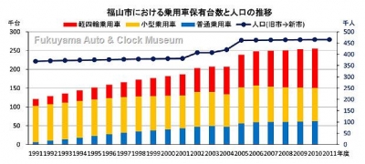 福山市における乗用車保有台数と人口の推移グラフ【クリックで大きく表示】